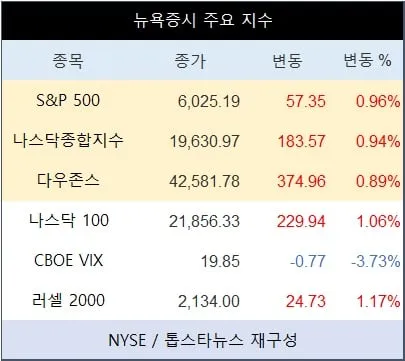 [표] 뉴욕증시 주요 지수