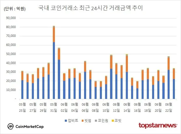 [그래프] 국내 코인거래소 하루거래액 추이