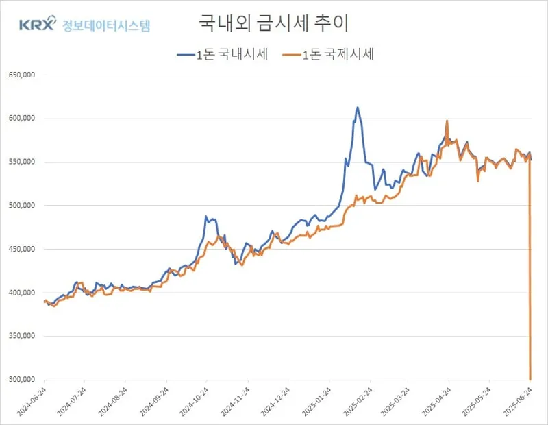 환율 하락에도 금값 하락 지속…국내외 시세 동반 약세 (금값시세)