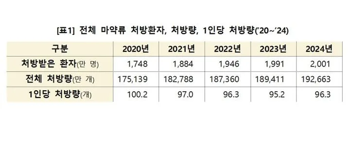 프로포폴 처방 급증”…의료용 마약류 연 2000만 명 시대→고령화·의료 수요가 견인