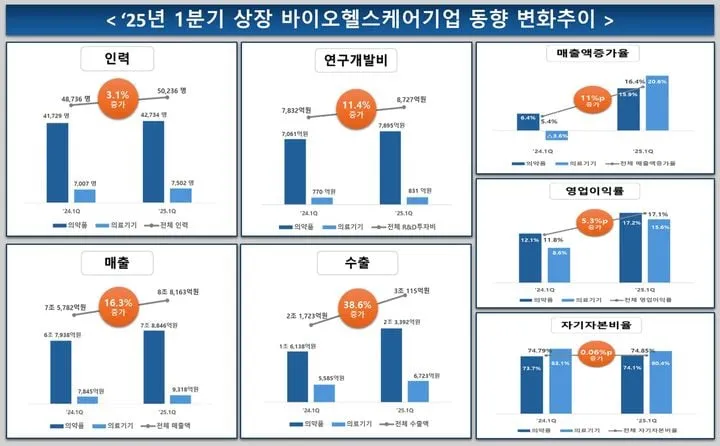 상장 바이오헬스케어 대약진…한국바이오협회, 1분기 성장→투자 확대 진단