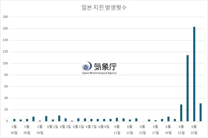 최근 일본 지진 발생 횟수 / 일본 기상청 데이터