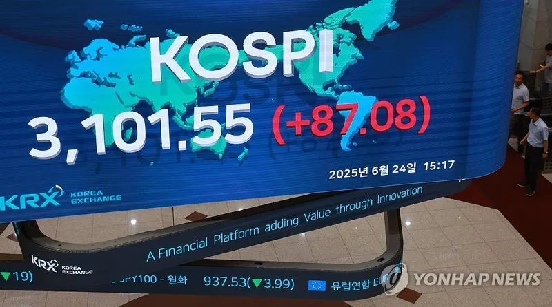 코스피 2.96% 급등 3,100선 회복…코스닥 800선 상회