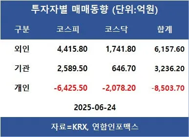 [표]투자자별 매매동향