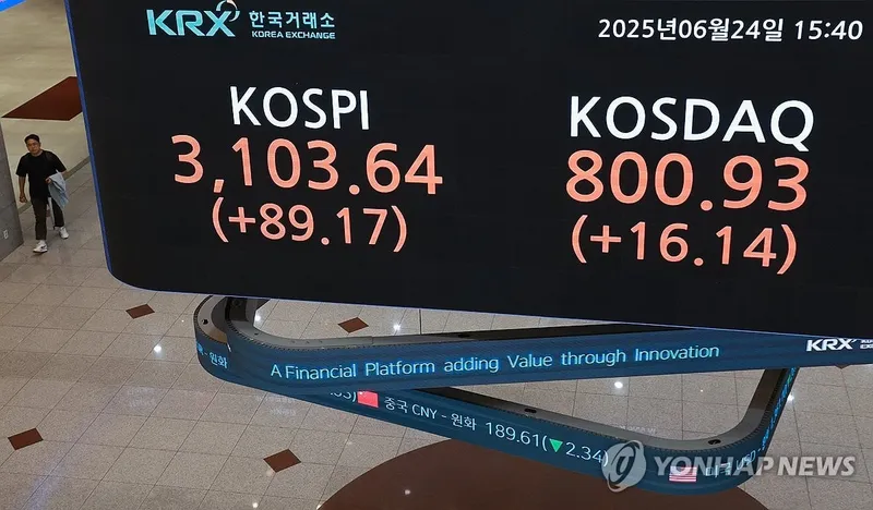 코스피 중동 휴전 영향에 2.96% 급등…3,100선 3년 9개월 만에 돌파