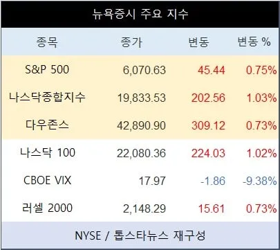 [표] 뉴욕증시 주요 지수