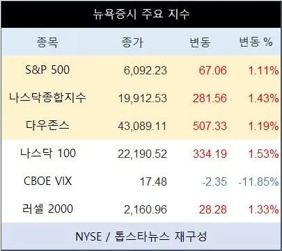 [표] 뉴욕증시 주요 지수