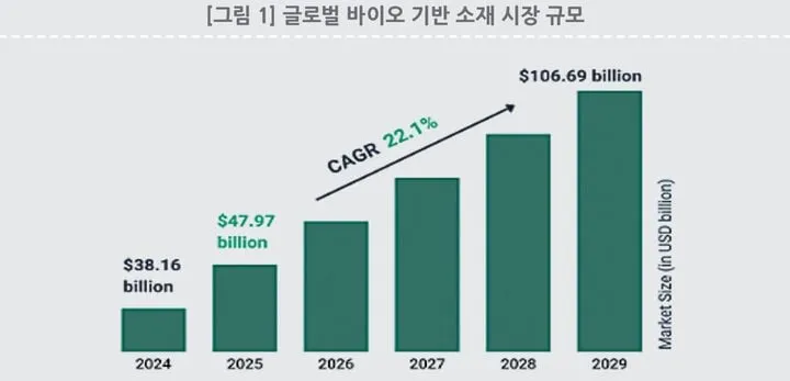 바이오 소재 혁신
