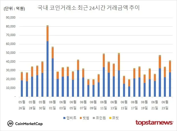 [그래프] 국내 코인거래소 하루거래액 추이