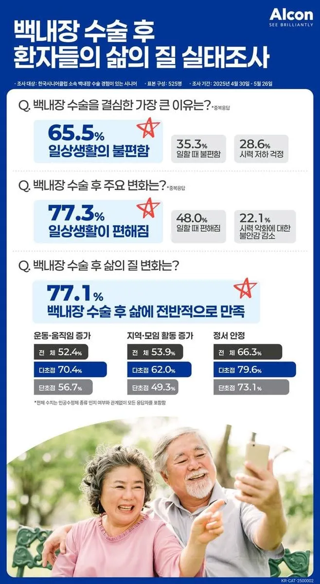알콘, 백내장 수술 후 만족도 77.1%…시니어 삶의 질 개선→시장 변화 가속