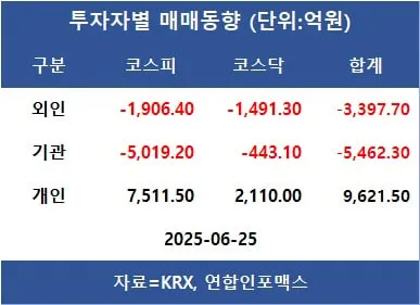 [표]투자자별 매매동향