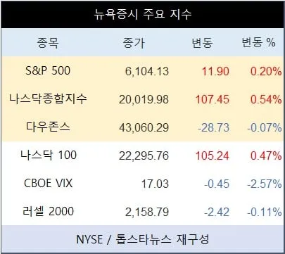 [표] 뉴욕증시 주요 지수