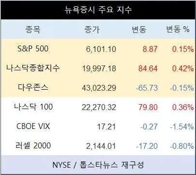 [표] 뉴욕증시 주요 지수