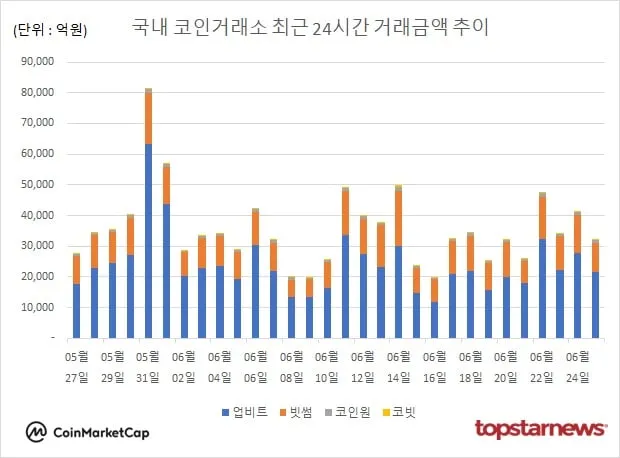 [그래프] 국내 코인거래소 하루거래액 추이