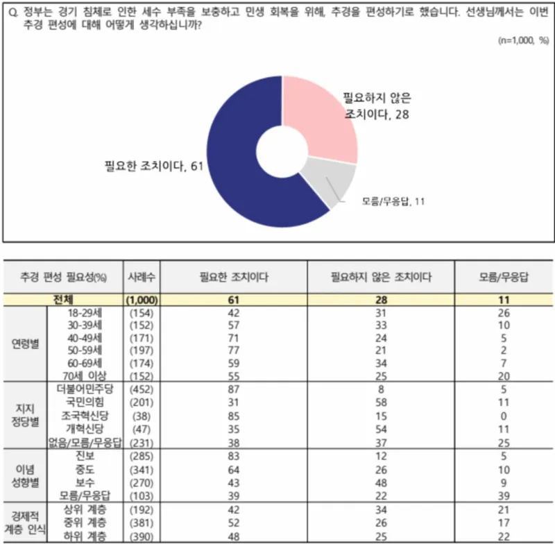 추경 편성 ‘필요하다’ 61%…40·50대 찬성 높고 보수층은 유보적(NBS 전국지표조사)