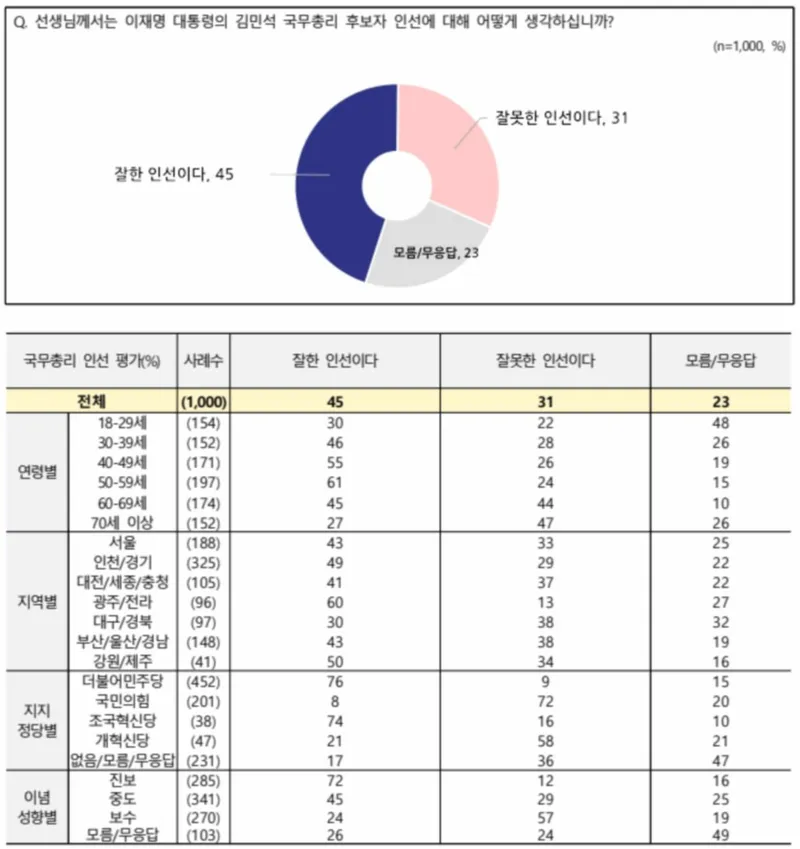 [국정 신뢰도] 김민석 총리 인선, 긍정 45% vs 부정 31%…중도층 호평, TK·70대는 부정적(NBS 전국지표조사)