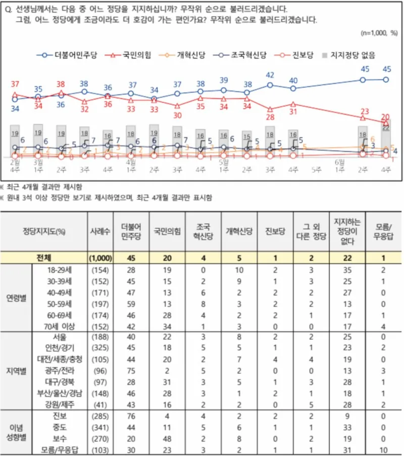 [정당 지지율] 정당지지도, 민주당 45% vs 국민의힘 20%…대구도 접전·70대 이상도 민주당(NBS 전국지표조사)