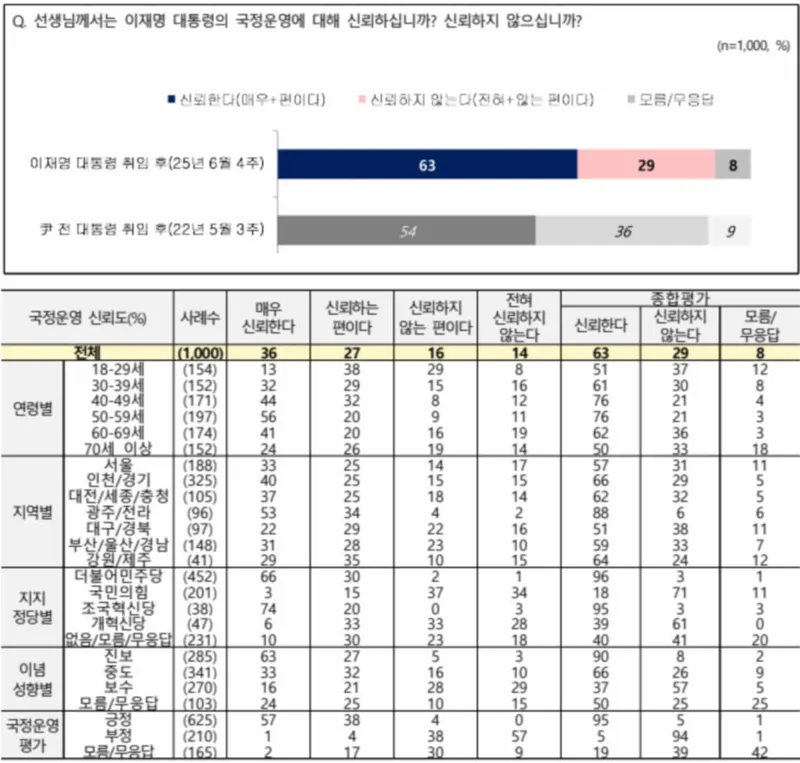 [국정 신뢰도] 이재명 대통령, 국정운영 ‘신뢰’ 63%…윤 전 대통령 취임 당시보다 9%p 높아(NBS 전국지표조사)