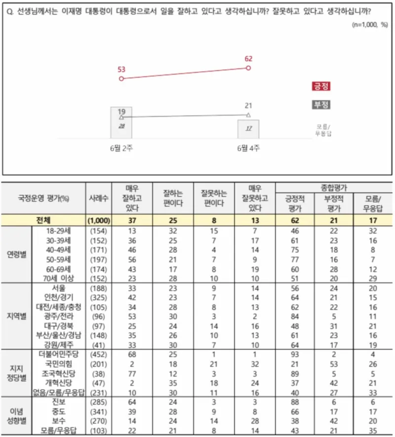 [국정 지지율] 이재명 대통령 국정운영 긍정 평가 62%…취임 직후보다 9%p 상승(NBS 전국지표조사)