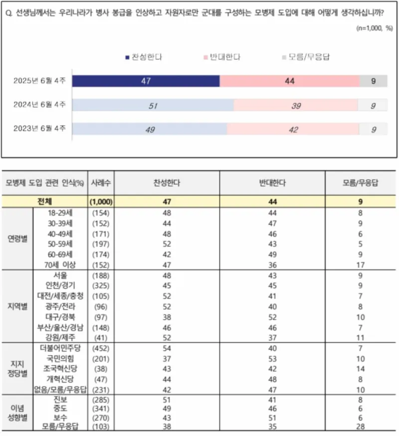 모병제 찬반 팽팽…‘찬성’ 47% vs ‘반대’ 44%, 복무기간은 ‘적정’ 61%(NBS 전국지표조사)
