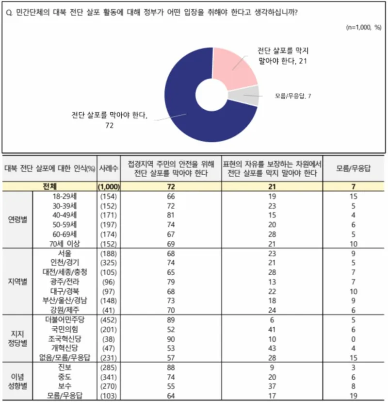 대북 전단 살포, ‘막아야 한다’ 72%…국민 안전 우선 여론 뚜렷(NBS 전국지표조사)