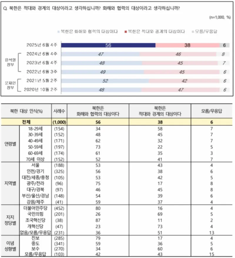 북한, ‘화해·협력 대상’ 56%로 우세…인도적 지원은 ‘상황 따라 달라야’ 63%(NBS 전국지표조사)