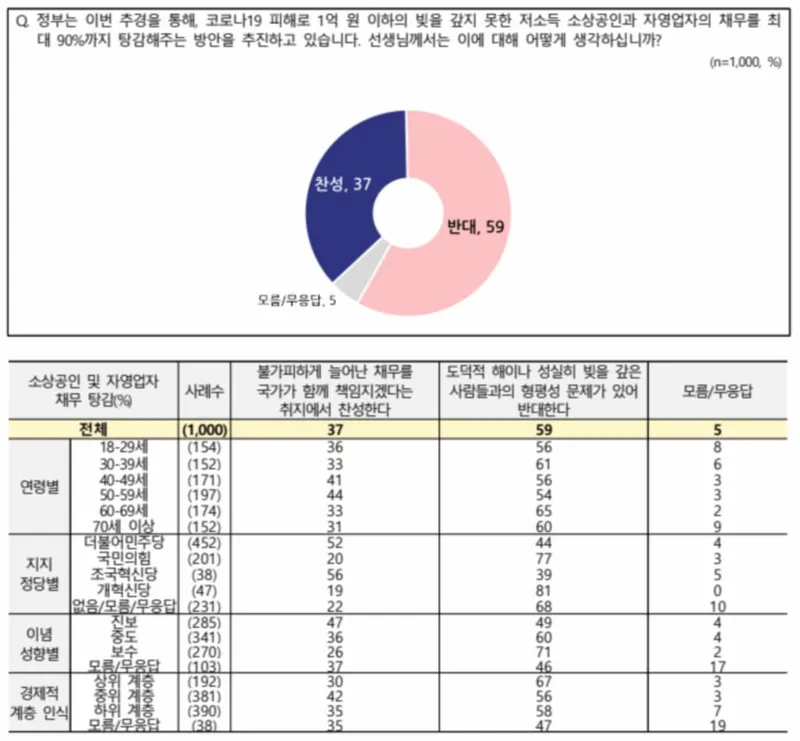 소상공인 채무 탕감, ‘반대’ 59% vs ‘찬성’ 37%…진보층은 팽팽, 상위 계층은 반대 우세(NBS 전국지표조사)