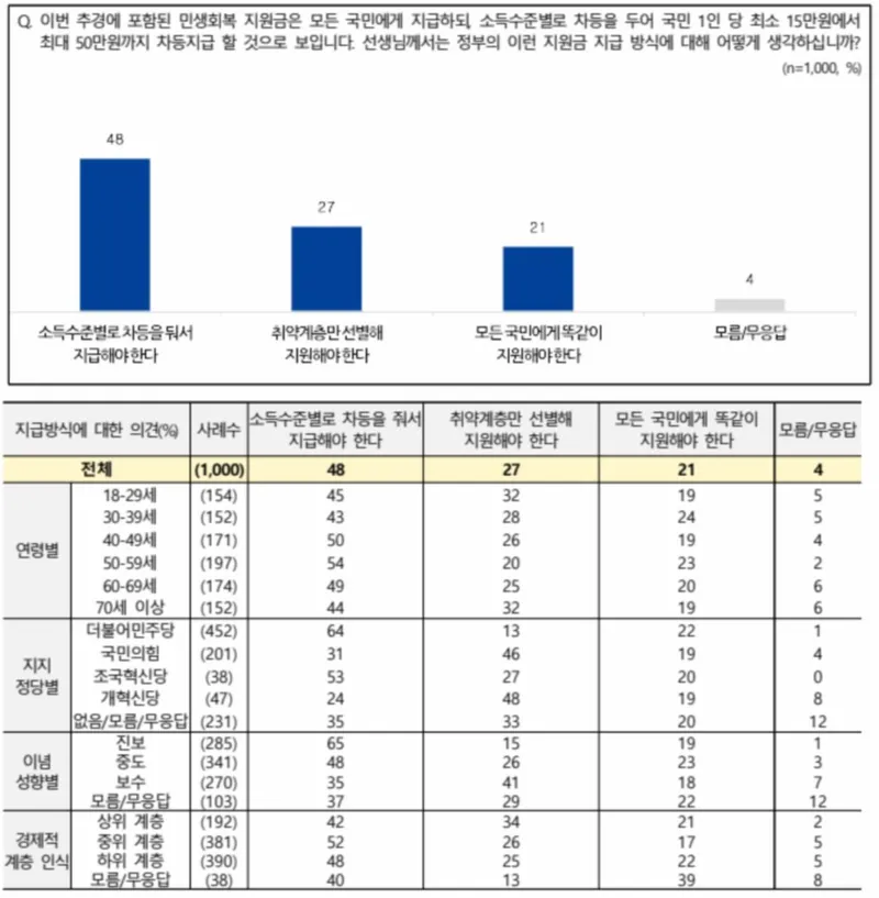 민생회복지원금, ‘소득별 차등 지급’ 48%로 최다…여야 지지층 의견 엇갈려(NBS 전국지표조사)
