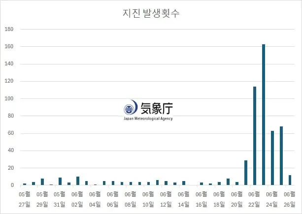 일본 지진 557회 발생… 도카라 열도 · 후쿠시마 해역 등 주기적 군발, 난카이 대지진 경고음 커져