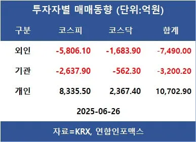 [표]투자자별 매매동향