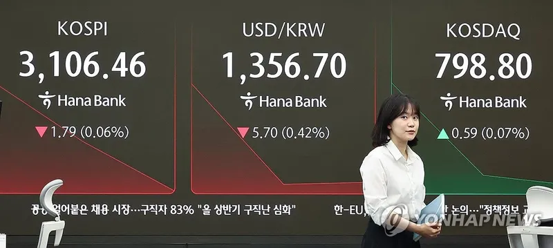 코스피 0.9% 하락, 3,070대 마감…외국인·기관 이틀째 순매도