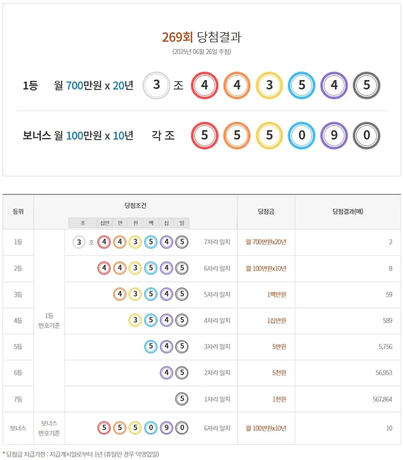 연금복권 720 269회 당첨결과