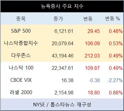 “나스닥 장중 2만 육박”…엔비디아 강세·AI 낙관론에 뉴욕증시 최고점 근접