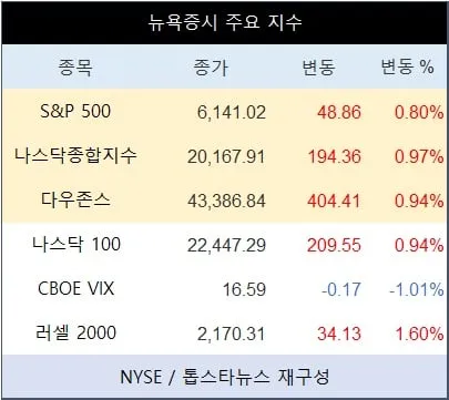 [표] 뉴욕증시 주요 지수