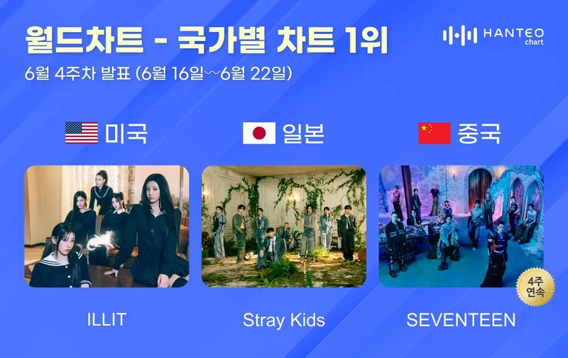 “아일릿·스트레이 키즈·세븐틴”…한터 국가별 차트 1위→글로벌 K팝 흥행 새 이정표 / 한터차트