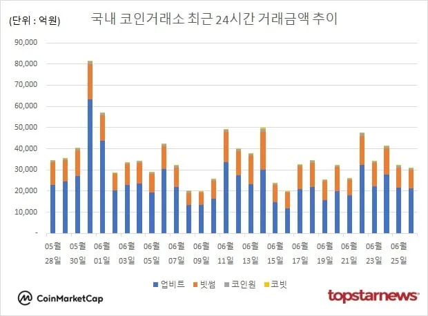 [그래프] 국내 코인거래소 하루거래액 추이