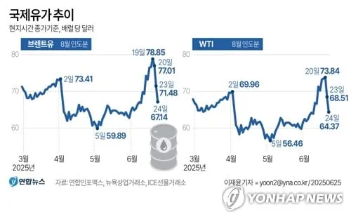 국제유가 이스라엘-이란 휴전 영향에 안정…휘발유값 리터당 1,668원 기록