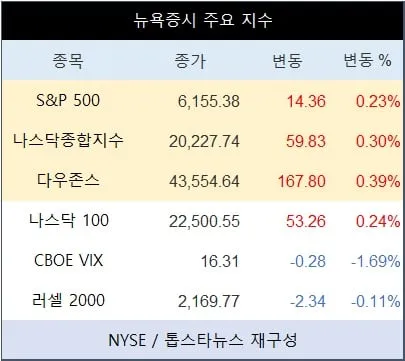 [표] 뉴욕증시 주요 지수