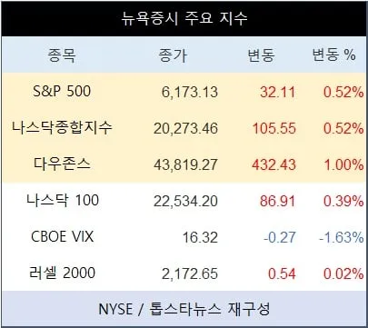 [표] 뉴욕증시 주요 지수