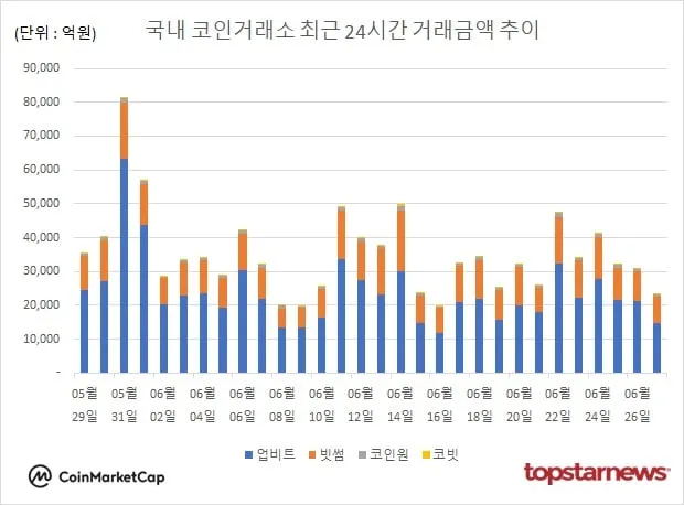 [그래프] 국내 코인거래소 하루거래액 추이
