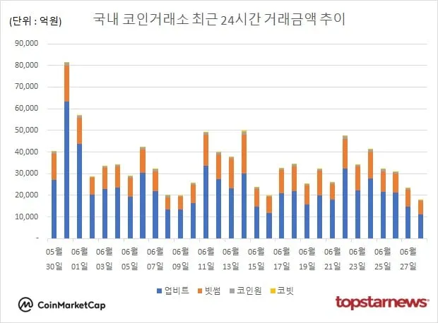 [그래프] 국내 코인거래소 하루거래액 추이