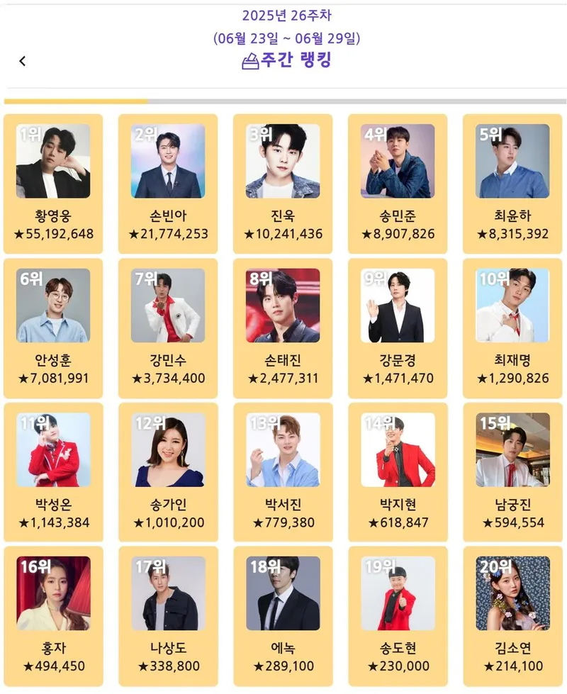 “별빛 위 1위 주인공”…황영웅, ‘트롯스타’ 6월 4주차 압도→팬들은 응원으로 빛났다