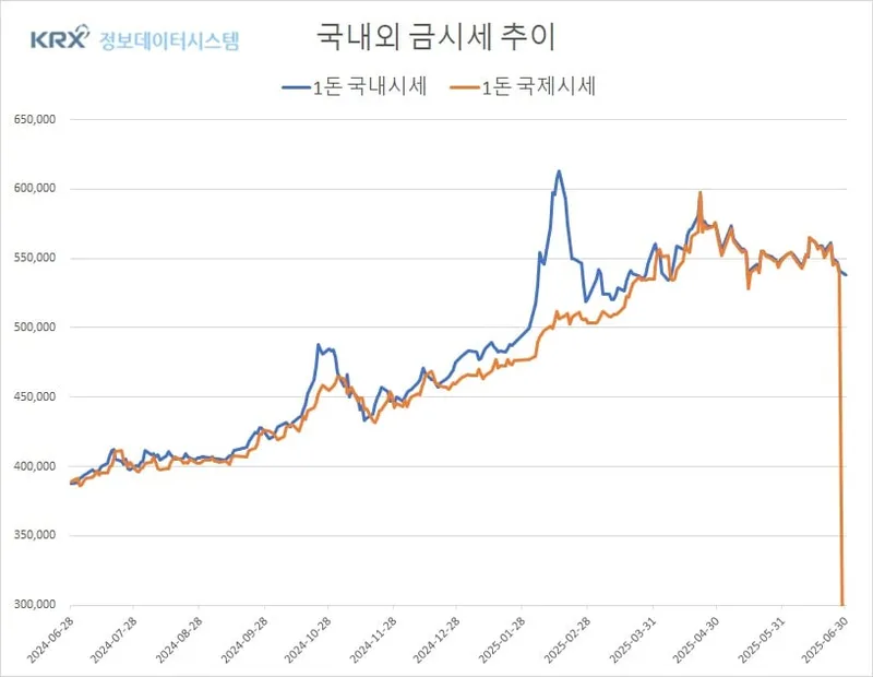 금값 하락세 지속…국제시세·환율 동반 하락 속 가격 조정 뚜렷 (금값시세)