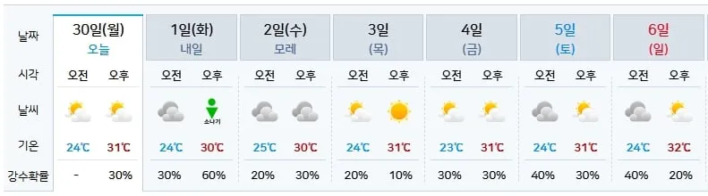 평택 주간 날씨(기상청 제공)