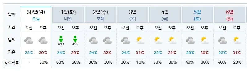 용인 날씨(출처=기상청)