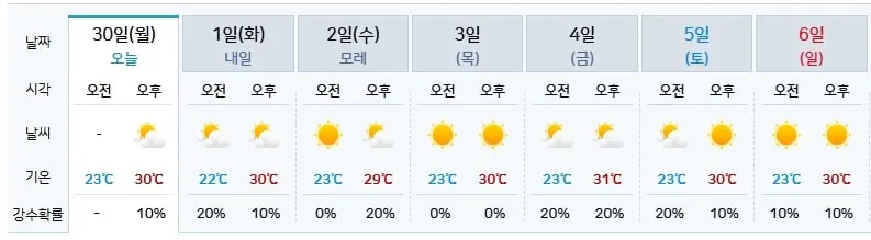 거제 날씨(출처=기상청)
