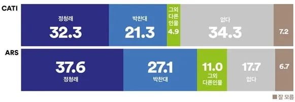 정청래, 차기 민주당 대표 적합도 1위…전화면접·ARS 모두 박찬대 앞서며 과반 지지 확보(여론조사꽃)