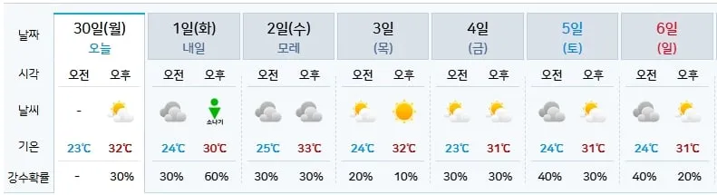 안성 날씨(출처=기상청)
