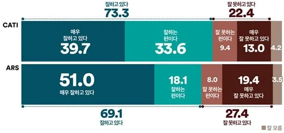 내란 특검 수사 긍정 평가 73.3%…ARS조사도 69.1%, 전 지역·전 연령층서 ‘잘하고 있다’ 우세(여론조사꽃)