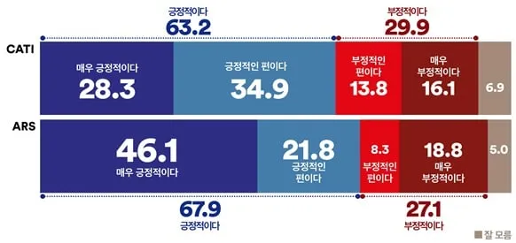 이재명 정부 ‘파격 인사’ 긍정 63.2%…ARS조사선 67.9%, 전 지역·중도층서 우세(여론조사꽃)